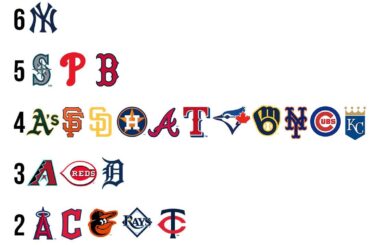 Le nombre de joueurs que chaque équipe compte dans le top 100 de MLB Network