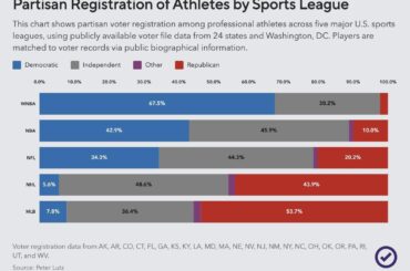 Plus de 50 % des joueurs de la MLB sont républicains