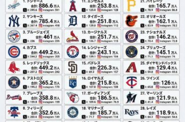 🇺🇸🇨🇦 Classement des 30 équipes de la MLB par nombre total de followers sur les réseaux sociaux (via @baseball_felix)