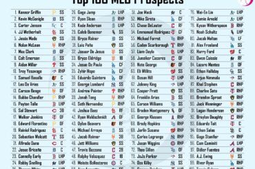 (TJStats) «Mes 100 meilleurs espoirs de la MLB»