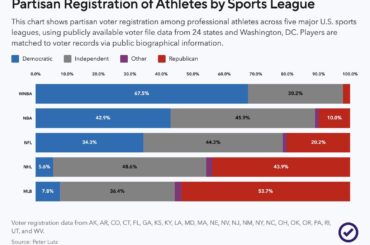Enregistrement partisan des athlètes : une analyse montre que la MLB est le sport qui compte le plus de joueurs de tendance républicaine