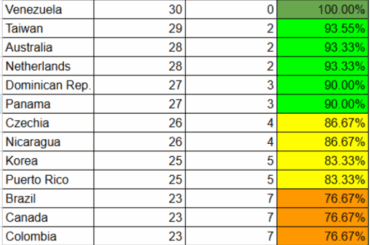 Listes WBC par nombre de joueurs natifs et étrangers