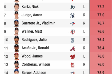 Un mélange de joueurs et d'outils de calibre MVP sans types de résultats. Dans quelle mesure la vitesse de la chauve-souris est-elle réellement importante ?