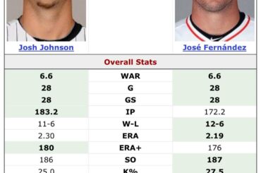 Josh Johnson et José Fernández ont connu des saisons dominantes presque identiques avec les Marlins