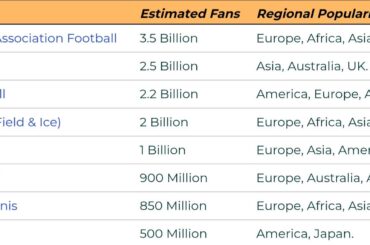 Le baseball fait aujourd’hui partie du top 8 des sports les plus populaires au monde.