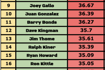 Top 25 des joueurs par HR/600 PA (min 2500 PA)
