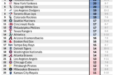 (OC) Plus grand nombre de circuits lors de la première journée au cours des 15 dernières saisons (depuis 2011) :