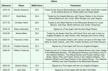 (OC) Joueurs qui ont changé d'organisation de la MLB pendant l'intersaison et qui ont le fWAR le plus élevé depuis les 10 dernières intersaisons