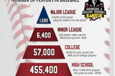 Comment le baseball est-il le sport d’équipe le plus pratiqué en Amérique ? N'y a-t-il pas plus d'enfants qui jouent au basket ?