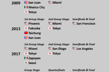 Villes hôtes de chaque Classique mondiale de baseball (2006 - 2026)