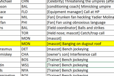 Certaines des raisons officielles les plus hilarantes d'être expulsé, dans l'histoire de la MLB