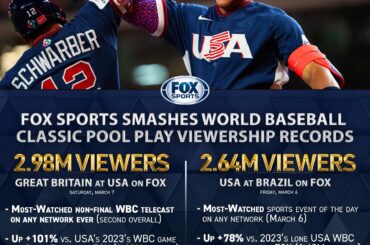 Chiffres d'audience TV de FOX pour le WBC jusqu'à présent, selon Fox Sports PR
