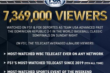 Numéros télévisés de la World Baseball Classic pour les matchs des quarts de finale et des demi-finales aux États-Unis 🇺🇸