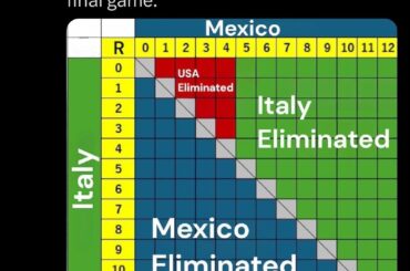 Grille de bris d'égalité pour la World Baseball Classic – Comment l'équipe américaine progresse ou est éliminée