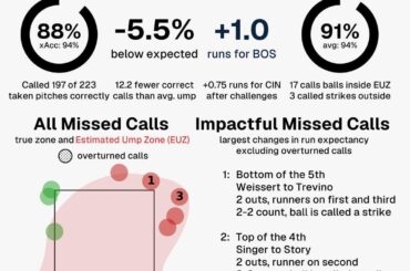 (UmpScorecard) Arbitre : CB Bucknor. Finale en 11 : Red Sox 5, Reds 6