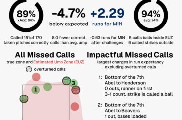 Tableau de bord de l'arbitre pour Chris Segal, 29 mars 2026, Twins vs Orioles