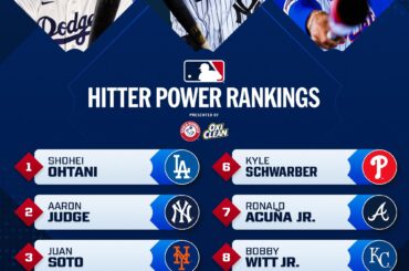 Shohei Ohtani prend la première place du premier classement Hitter Power de 2026