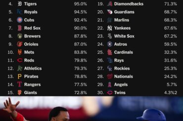 MLB Hope-O-Meter : classement de l'optimisme des fans en 2026