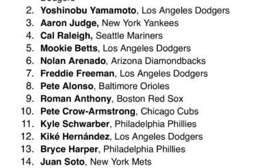 Liste de la MLB des 20 maillots les plus populaires, basée sur les ventes depuis la fin des World Series 2025