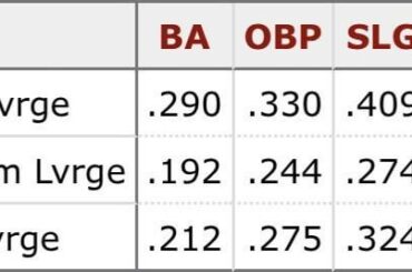 Patrick Bailey est un joueur offensif tellement drôle. Un gars ne peut pas du tout frapper une balle de baseball À MOINS s'il est dans une situation d'effet de levier élevé, alors il devient un excellent frappeur.