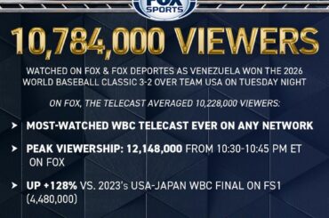 10,7 millions de téléspectateurs sur FOX et FOX expulsent pour la finale WBC