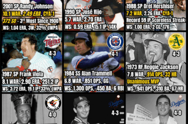 Seuls huit MVP des World Series ont dirigé leur équipe en WAR au cours de la même saison. Cela ne s'est pas produit depuis 24 ans, de loin la période la plus longue entre deux événements.