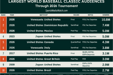 Top 10 des émissions WBC (audience aux États-Unis)