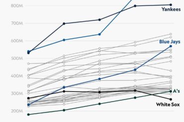 Graphique montrant l'incroyable croissance des Dodgers (effet Ohtani)... et le déclin dépressif des White Sox (terrible propriété)