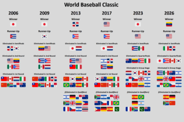 Résultats de chaque Classique mondiale de baseball (2006-2026)
