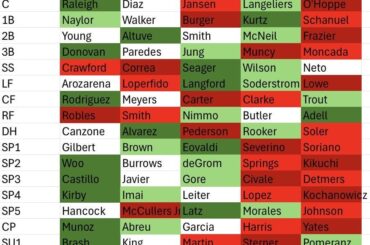 Création d'un tableau de la façon dont les positions de l'AL West se comparent les unes aux autres