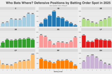(OC) Qui bat où ? Une répartition complète des positions défensives et de la structure de l'alignement de la saison dernière (2025)