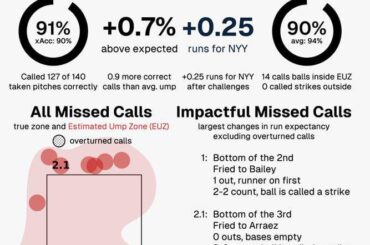 (UmpScorecard) Bill Miller, Yankees 7, Giants 0