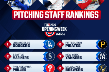Les Dodgers entrent en 2026 en tête du classement des lanceurs