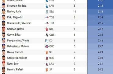 Joueur de baseball le plus lent jusqu'à présent cette année : Shohei Ohtani