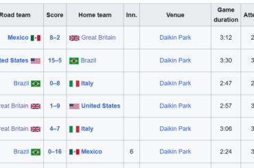 La fréquentation pour la Grande-Bretagne-Italie hier était plus élevée que pour les deux matchs des États-Unis jusqu'à présent.