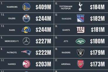 Aucune équipe de baseball ne figure dans le top 20 des équipes sportives les plus rentables au monde en 2026 selon Forbes