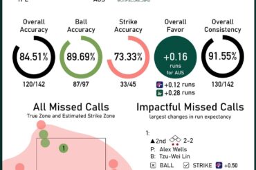 (Cartes de pointage des arbitres) Omar Peralta à Chinese Taipei 0-3 Australie, match d'ouverture du WBC 2026