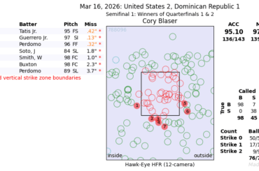 (CloseCallSports) Tableau de bord complet de l'arbitre de Cory Blaser aux États-Unis contre DR. Seulement sept ratés, mais quatre d’entre eux sont cruciaux aux 8e et 9e.