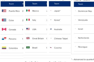 Les drapeaux des pays sur le classement de l'application MLB diminuent avec chaque groupe