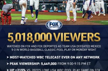 WBC : plus de 5 millions de téléspectateurs ont regardé 🇺🇸 États-Unis contre Mexique 🇲🇽 (via Fox Sports)