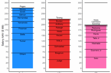 Salaires totaux (AAV) pour la formation de départ des Dodgers 2026 par rapport à l'équipe WBC des États-Unis et de la République dominicaine
