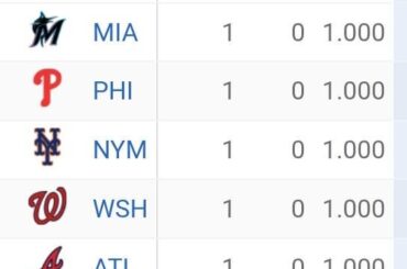 NL East est la première division de l'histoire de la MLB à voir chaque équipe commencer la saison 1-0.