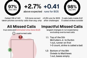 Carte de pointage de l'arbitre de Nate Tomlinson lors du match Red Sox-Astros d'hier