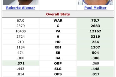 Paul Molitor est à peine meilleur que Roberto Alomar dans de nombreuses catégories.