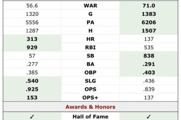 Rickey Henderson ou Mike Schmidt étaient-ils de meilleurs joueurs dans les années 80 ?