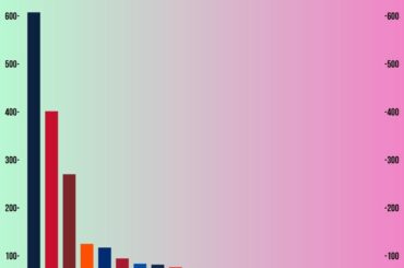 Carrière MLB WAR sur les listes WBC