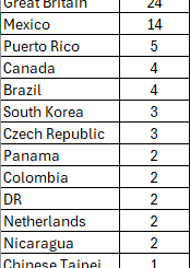 Équipes WBC par nombre de joueurs inscrits nés aux États-Unis