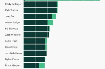 Top 15 des joueurs les mieux payés pour 2026