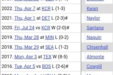 Pour la 15e saison consécutive, Cleveland aura un titulaire différent au champ droit lors de la journée d'ouverture.