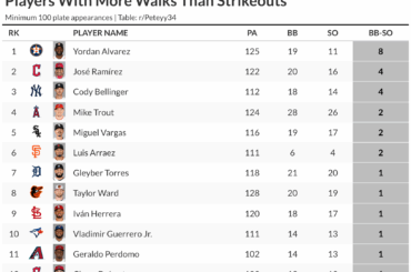 (OC) Les 12 frappeurs avec plus de buts sur balles que de retraits au bâton (minimum 100 PA)